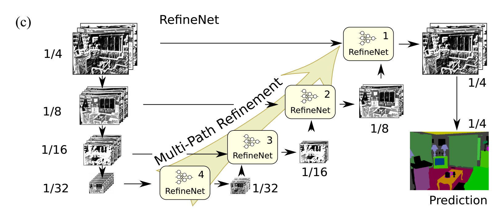 Multi-Path Refinement